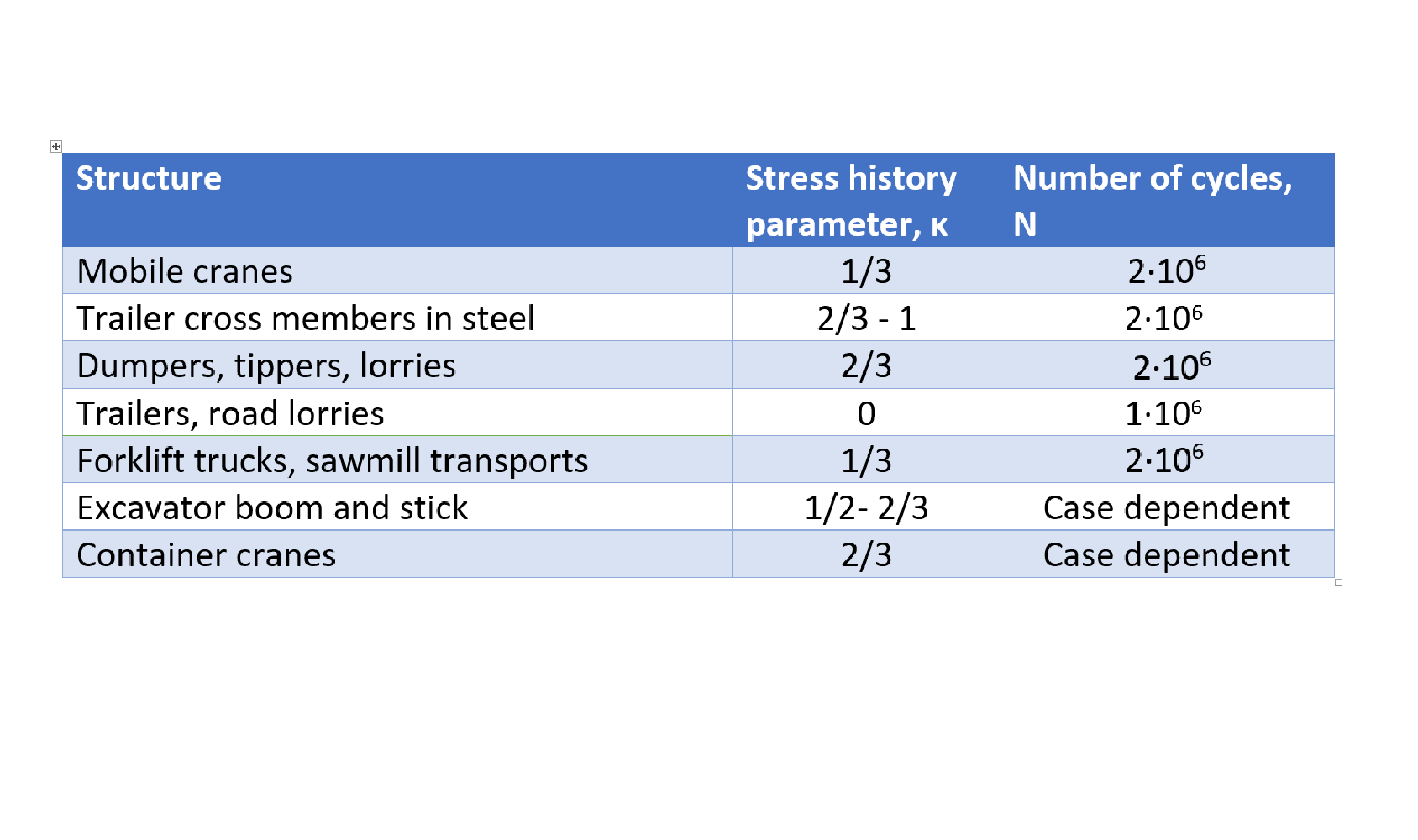 Picture 3: Typified stress histories and corresponding stress history parameter.