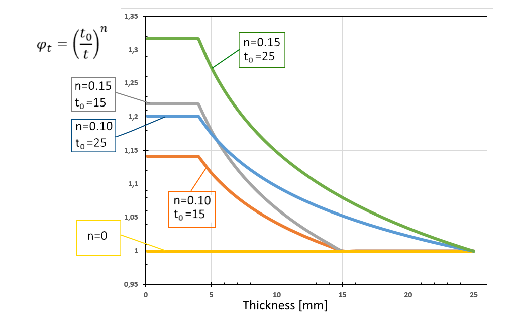 Picture 2: Thickness factor graphs
