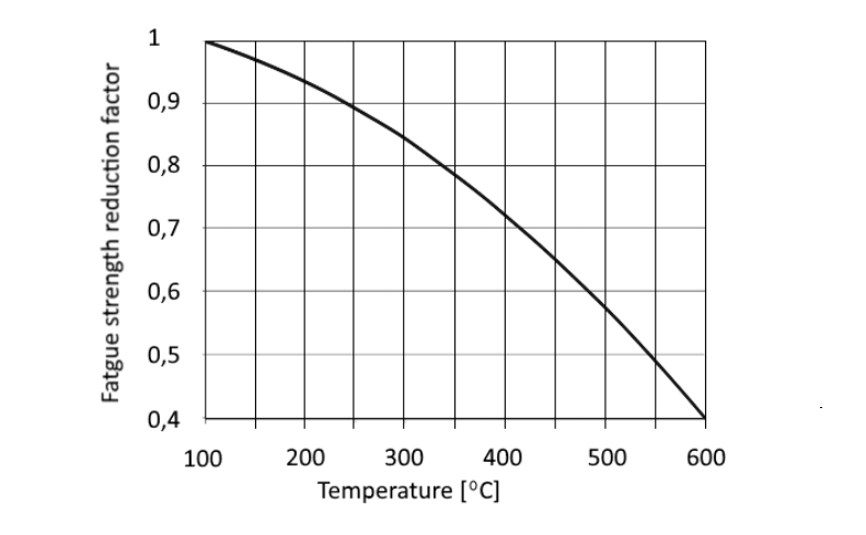 Picture 1: Fatigue strength reduction factor for steel at elevated temperature, according to IIW, international Institute of Welding